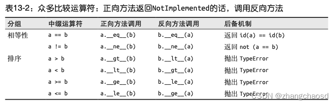 Fluent Python 笔记 第 13 章 正确重载运算符