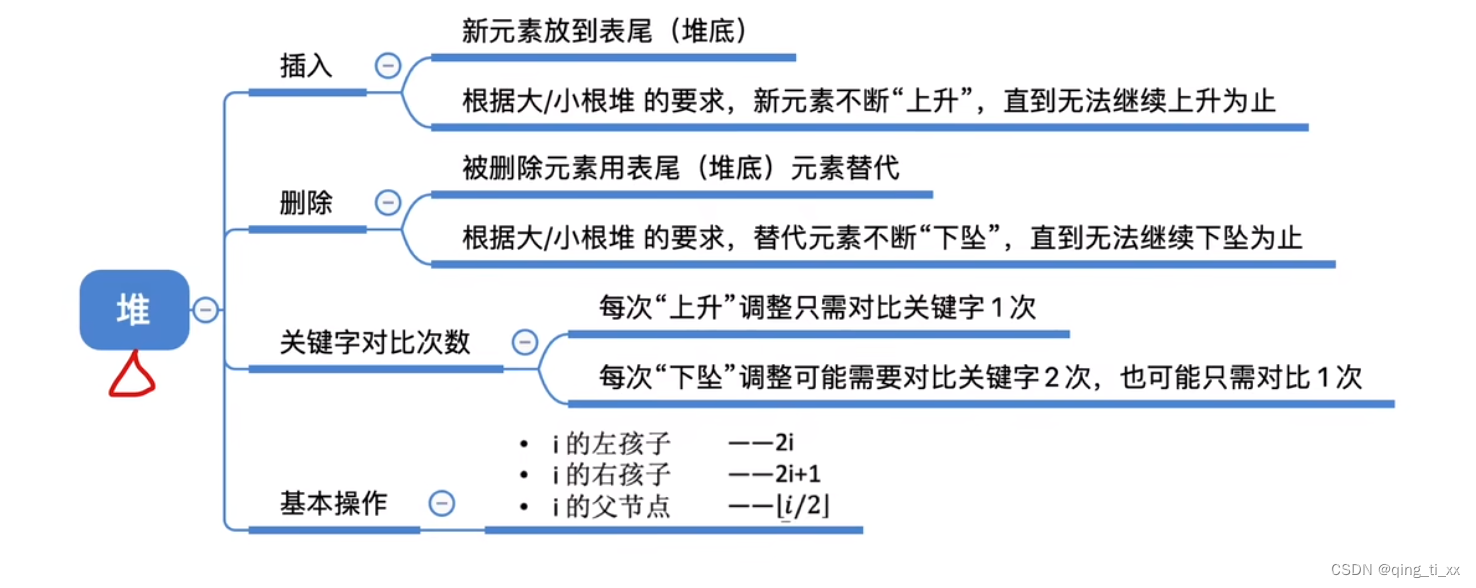 第八章 排序 八、堆的插入与删除