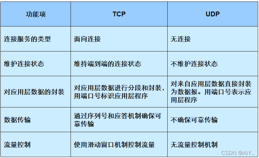 NewH3C—IP、TCP和UDP