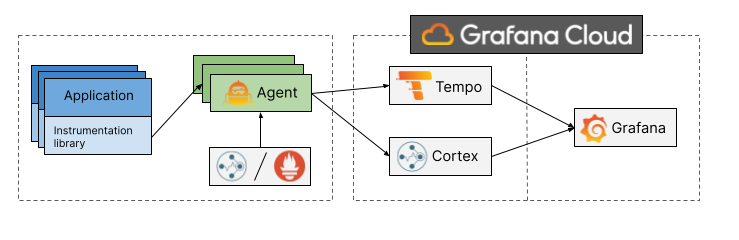 Grafana 系列文章（一）：基于 Grafana 的全栈可观察性 Demo