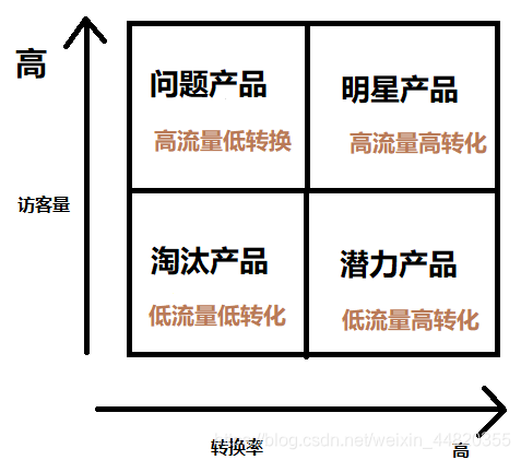 购物篮分析与产品定位分析