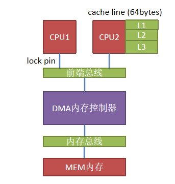 【Java技术专题】「入门到精通系列教程」深入探索Java特性中并发编程体系的原理和实战开发指南（内存模型技术专题）