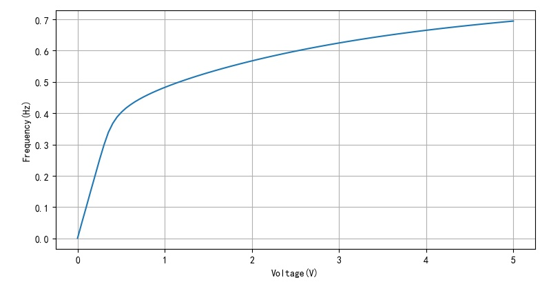 ▲ 图2.3.2 施加电压与Q1 e机电压之间的关系