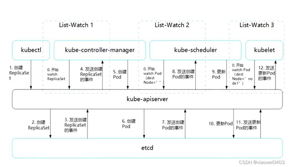 【List-Watch】