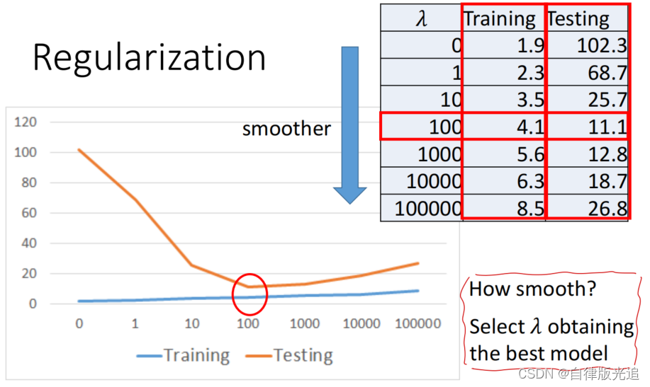 引入regularization得到的测试结果