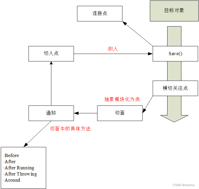 Spring学习（七）——AOP