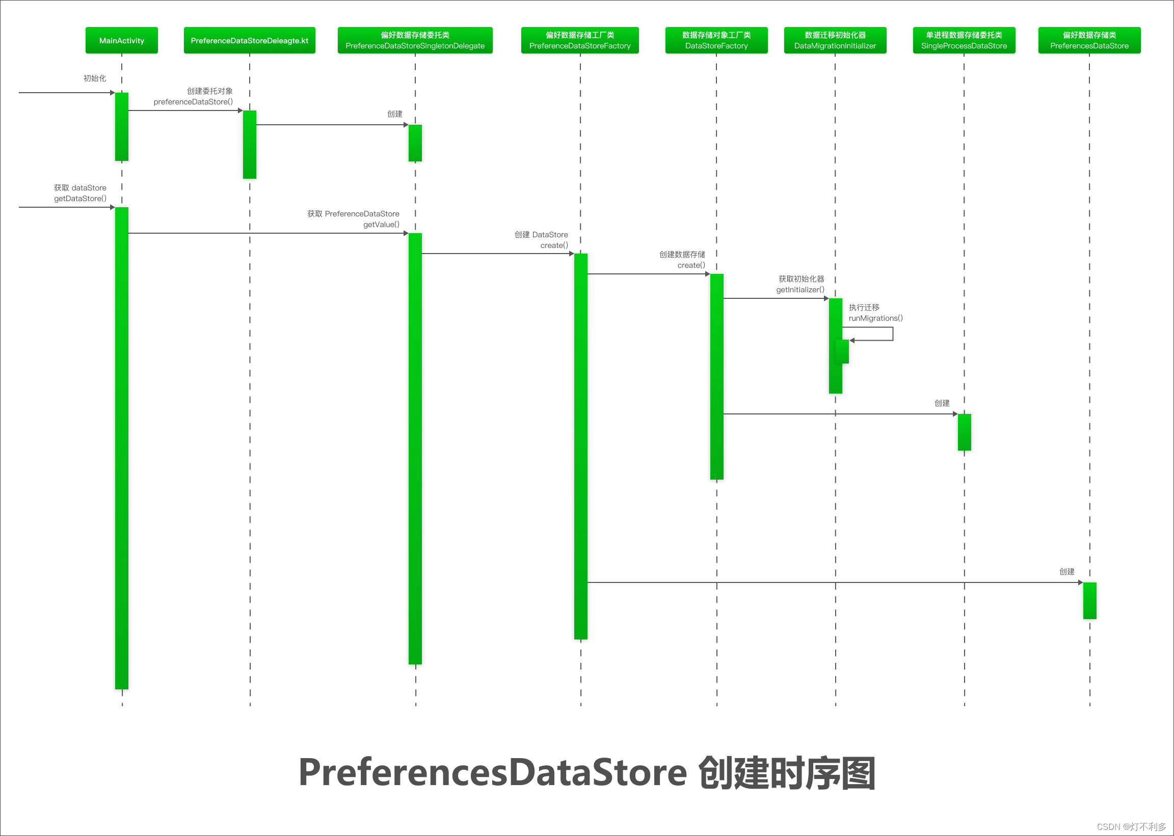 PreferencesDataStore 创建时序图.png