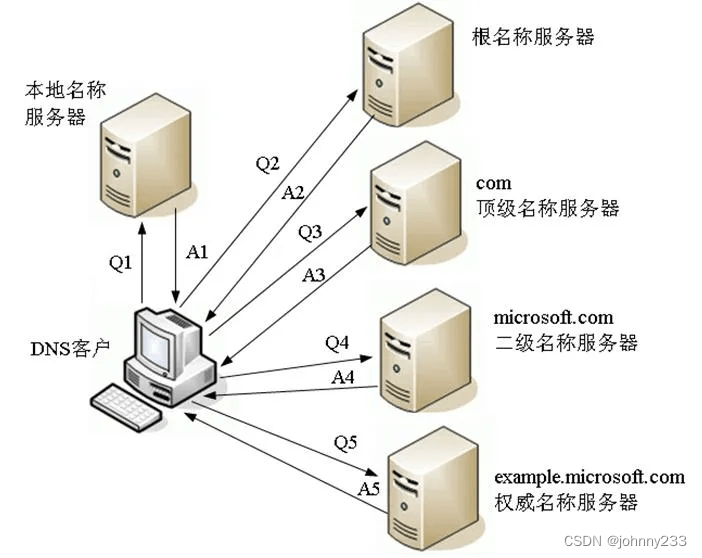 软考高级之系统架构师之数据通信与计算机网络