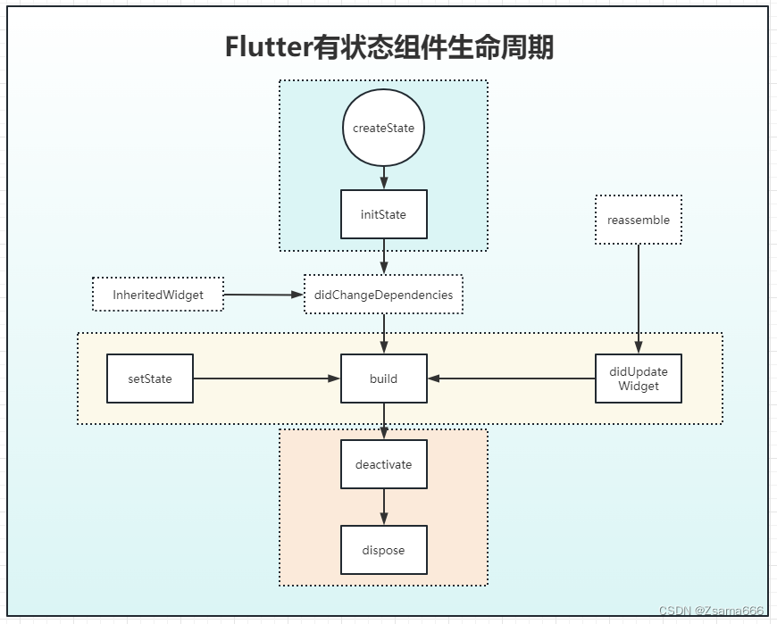 Flutter生命周期小结