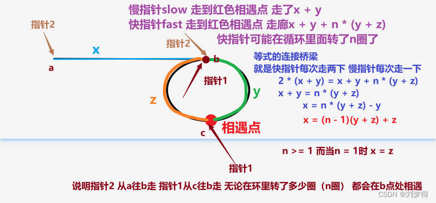 环形链表