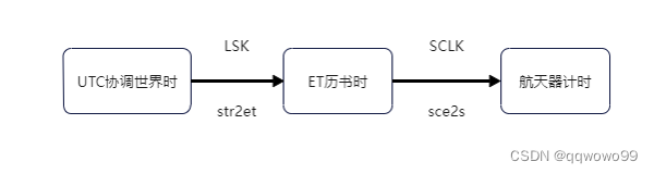 SpiceyPy-内核与时间尺度转换_spiceypy.utc2et的用法-CSDN博客