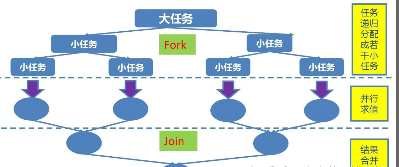 java中一个分而治之的框架forkjoin
