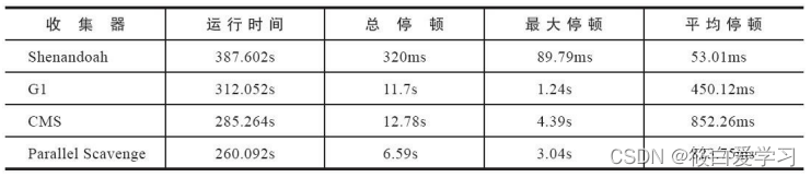 JVM之低延迟垃圾收集器