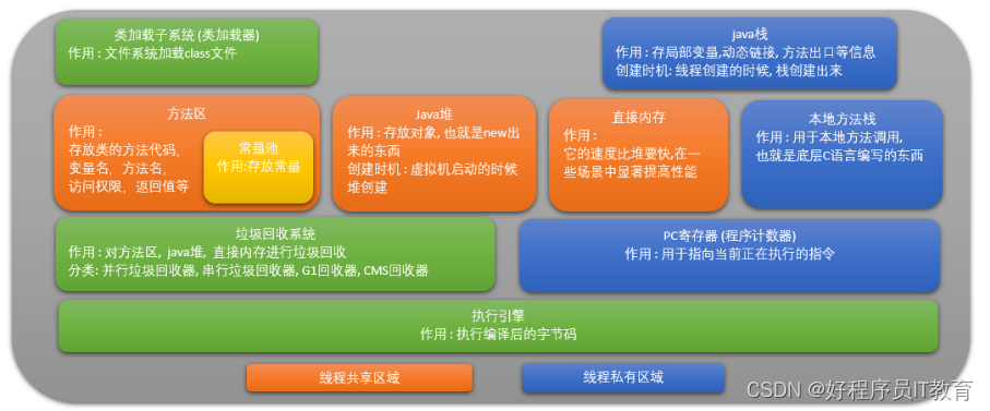 2023Java高频面试题，jvm虚拟机体系结构，收藏必看！