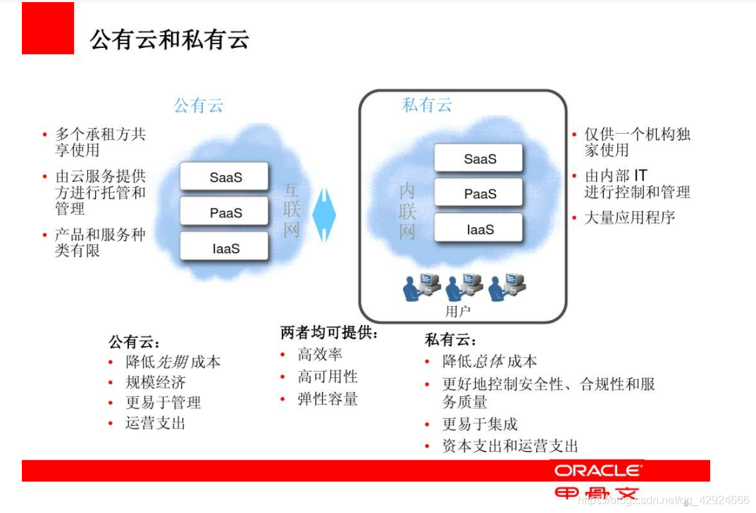 云计算之公有云私有云混合云本地部署