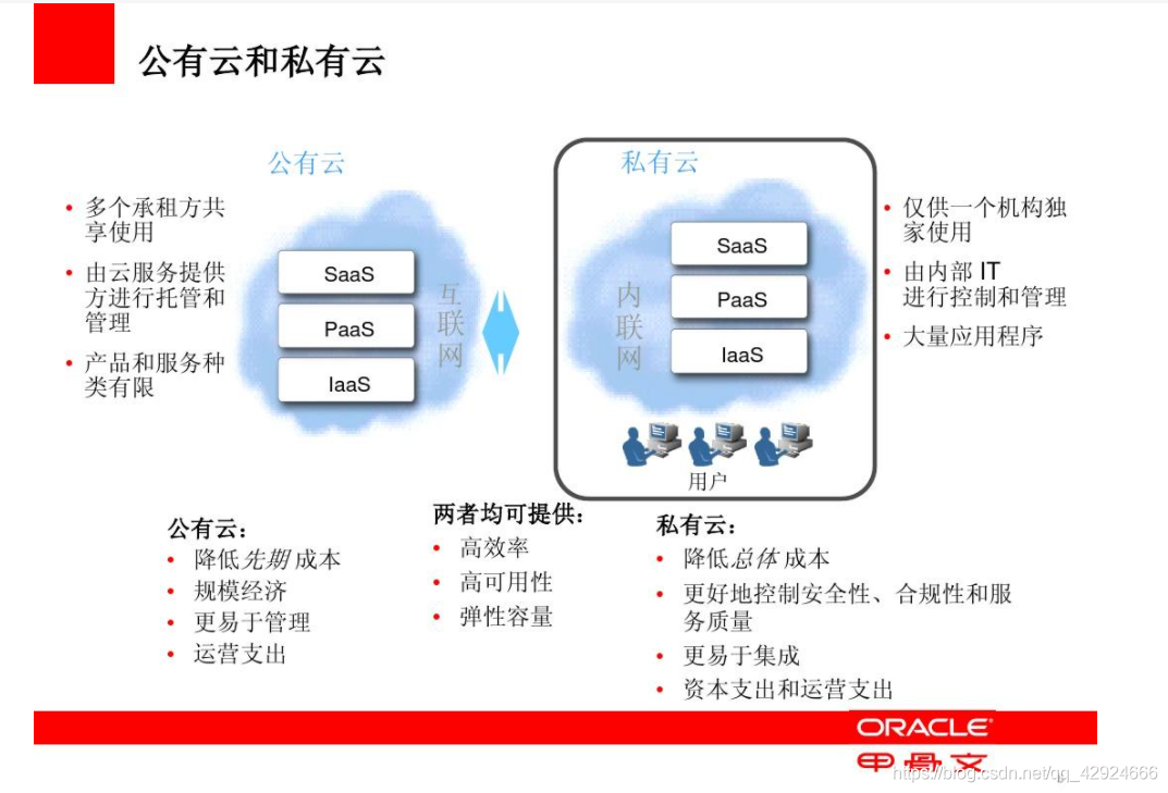 云计算之公有云私有云混合云本地部署