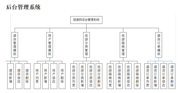 网站开发——旅游网项目（简单前后台实现）