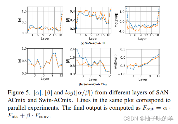 文献阅读（52）—— Integration self-attention and convolution