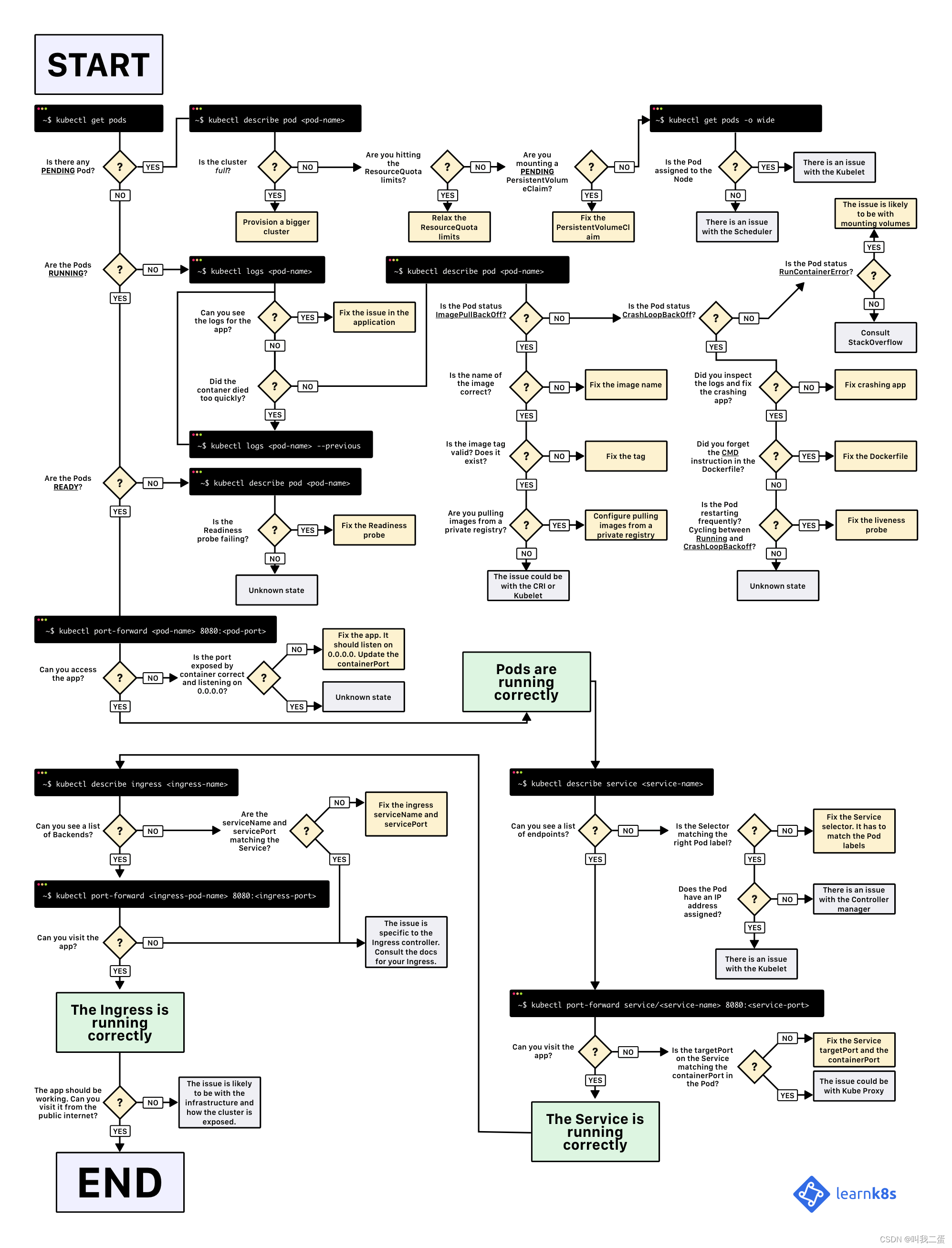 了解和使用 Kubernetes