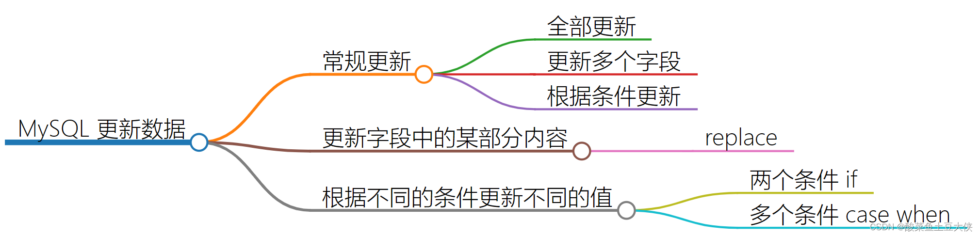 MySQL 更新数据 不同条件(批量)更新不同值