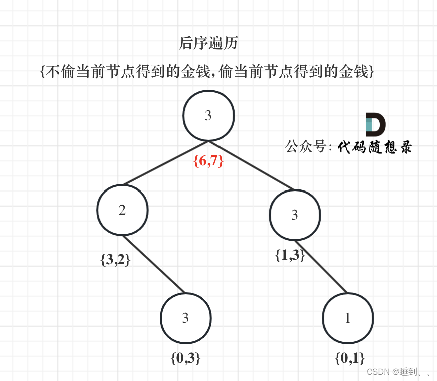 代码随想录第39天 | ● 198.打家劫舍 ● 213.打家劫舍II ● 337.打家劫舍III