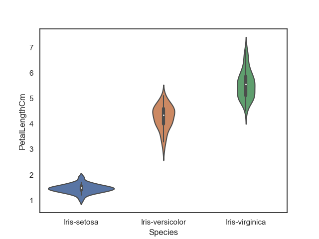 violinplot()`提琴圖, 其實就是把 boxplot() 跟 stripplot() 合起來的圖 