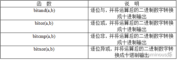 【Matlab编程】新手入门第三天