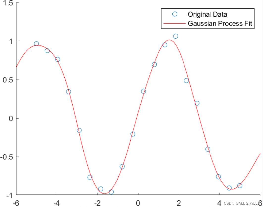 高斯过程 Gaussian Process