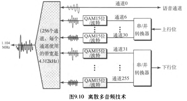 图9.10 离散多音频技术