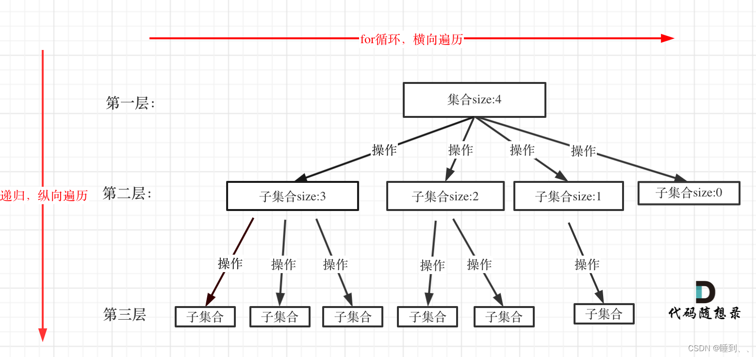 代码随想录第21天 | 回溯理论基础 77. 组合