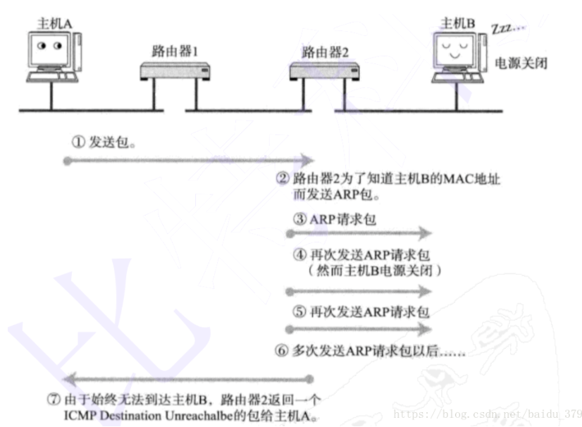 ICMP简介[亲测有效]