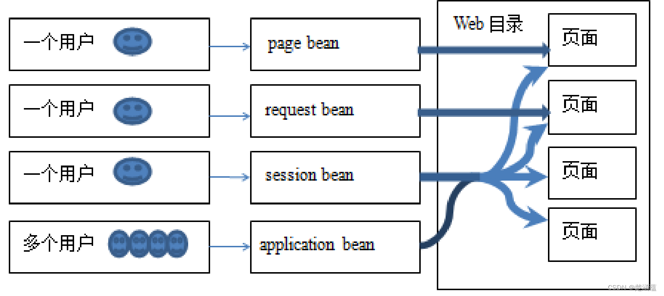 JSP 与Java Bean_jsp+javabean-CSDN博客