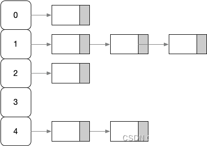 HashMap数据结构