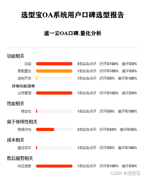 以下是基于用户点评，对道一云OA各维度的打分