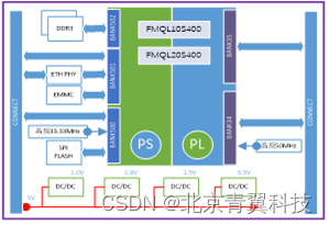 【TES720D】青翼科技基于复旦微的FMQL20S400全国产化ARM核心模