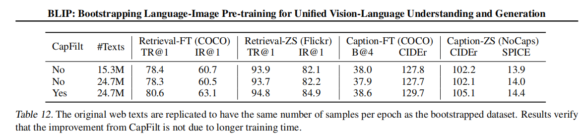 2022: BLIP: Bootstrapping Language-Image Pre-training for Unified Vision-Language Understanding and