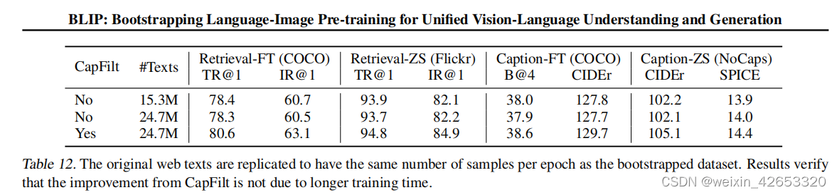 2022: BLIP: Bootstrapping Language-Image Pre-training for Unified Vision-Language Understanding and
