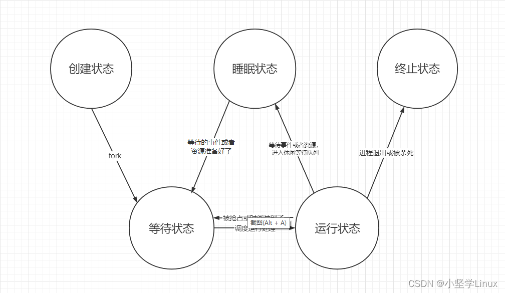 linux进程调度（一）-进程概述