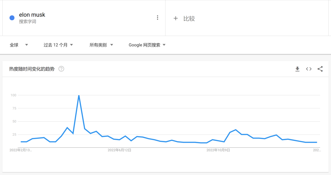 马斯克解雇 Twitter 首席工程师，只因不愿被指“过气”！