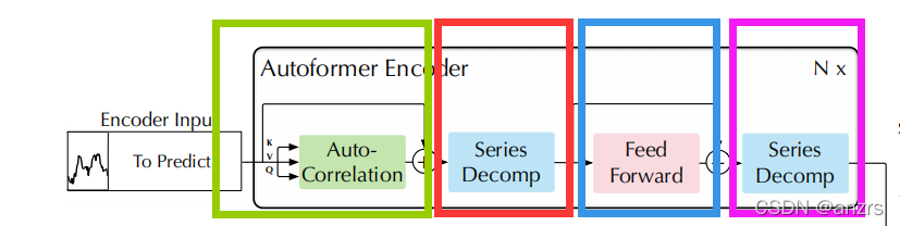 Autoformer Autoformer pytorch代码解读(1)进入attention的计算之前的步骤 transformer学习笔记_autoformer ...