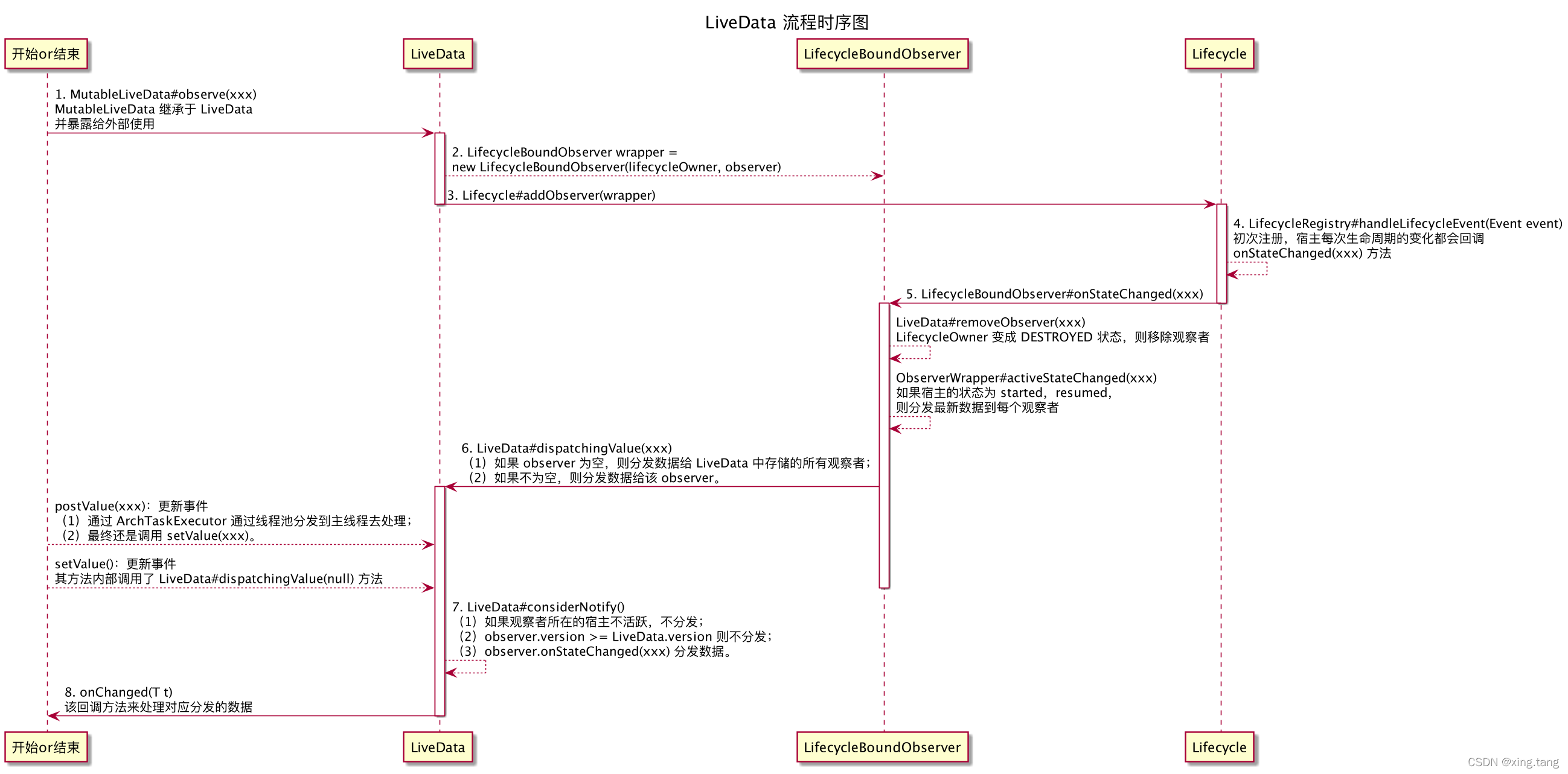 LiveData 源码解析（2.4.1 版本）