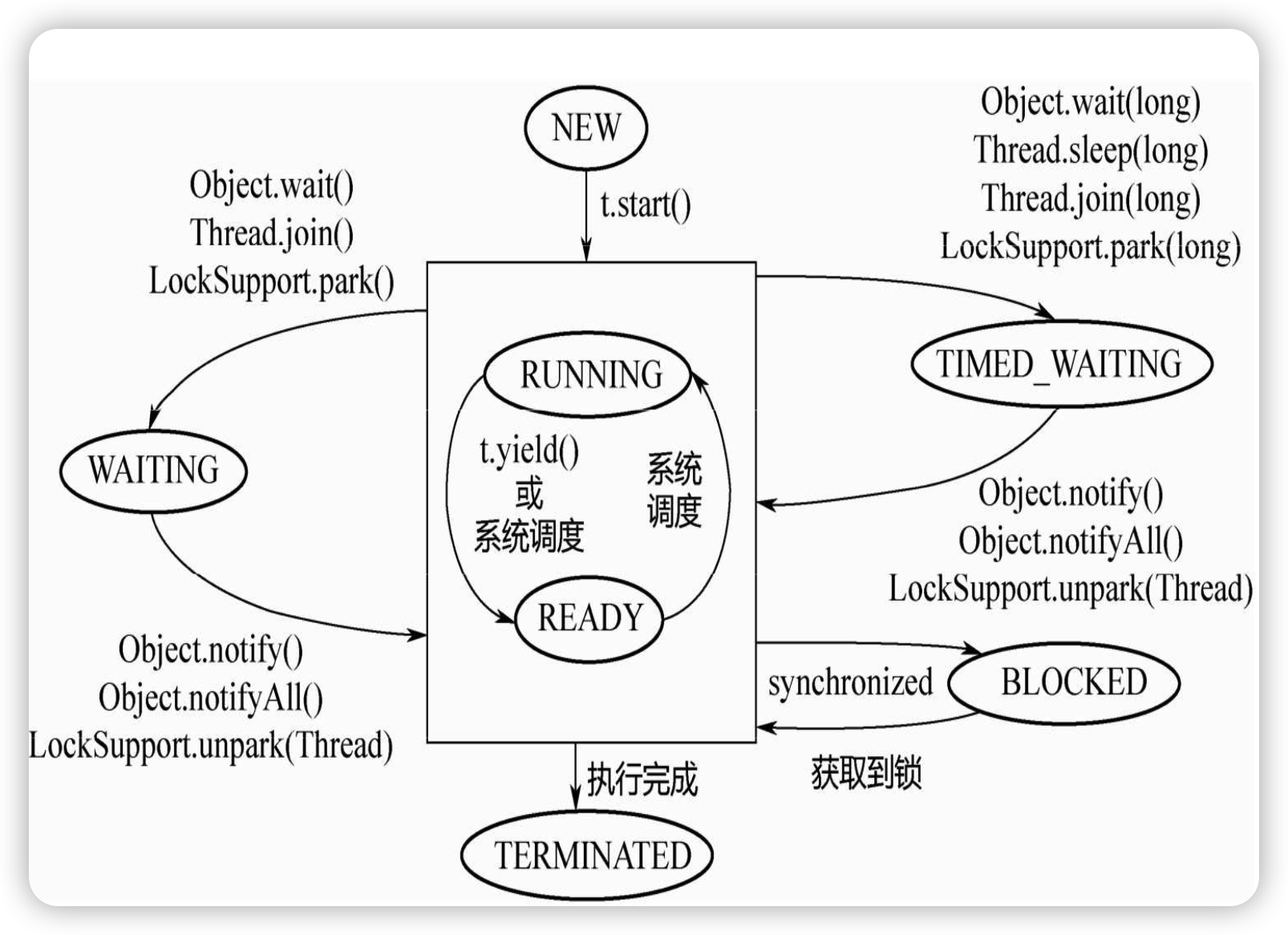 JDK源码剖析- Java并发实现原理学习 (二) InterruptedException与Interrupt函数