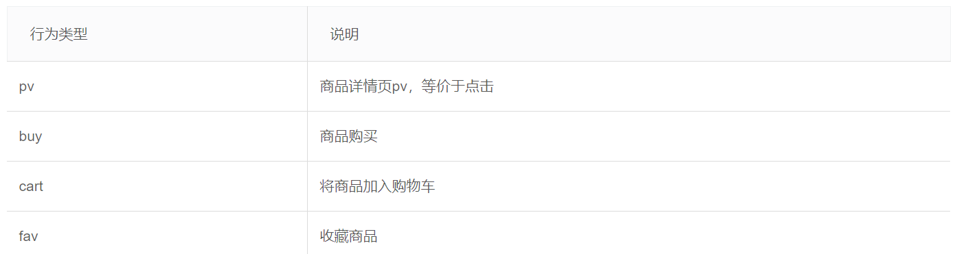 用户行为的四种类型