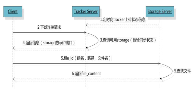 Java分布式篇5——FastDFS