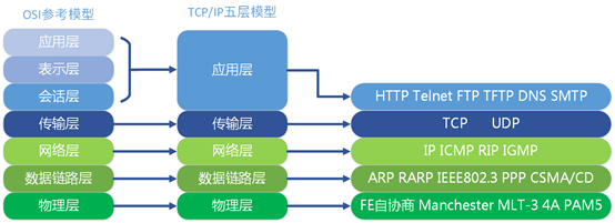 OSI参考模型理解