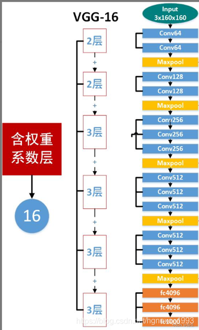 vgg 网络_小白装机后连接不了网络