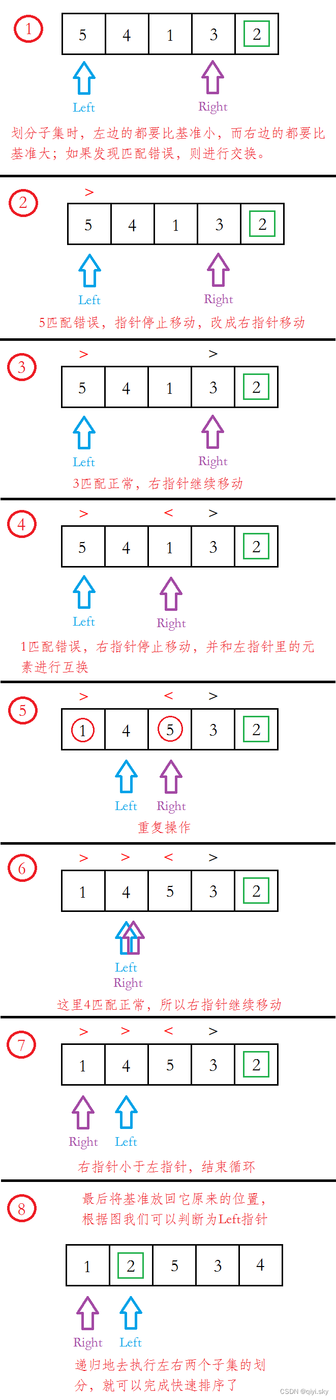 数据结构和算法——快速排序（算法概述、选主元、子集划分、小规模数据的处理、算法实现）