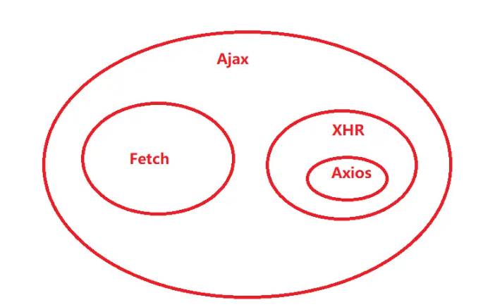 面试题：Ajax、Fetch、Axios三者的区别