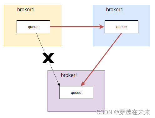 【RabbitMQ】Federation实现消息传递