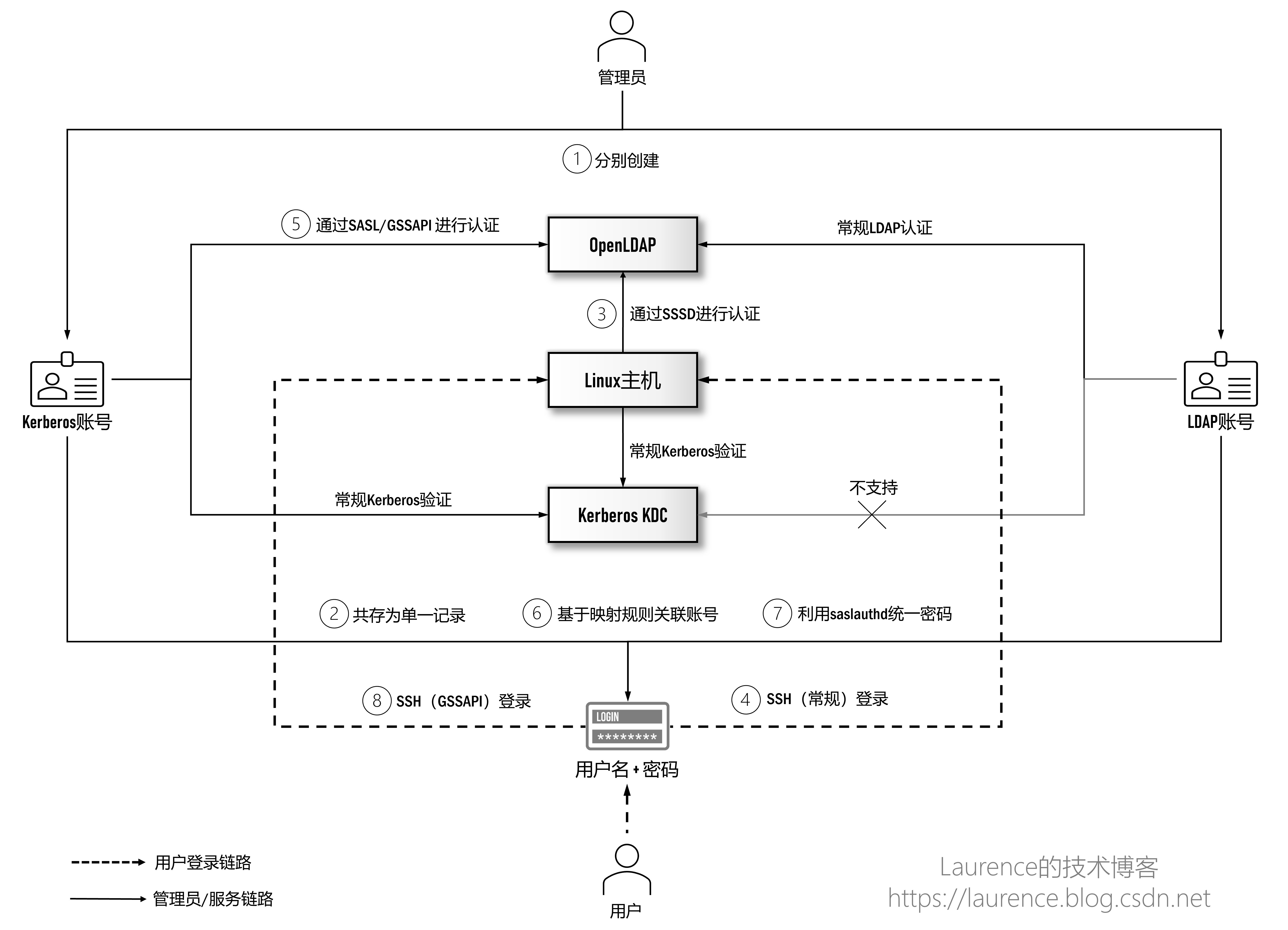 集成OpenLDAP与Kerberos实现统一认证(二)：基于SSSD同步LDAP账号